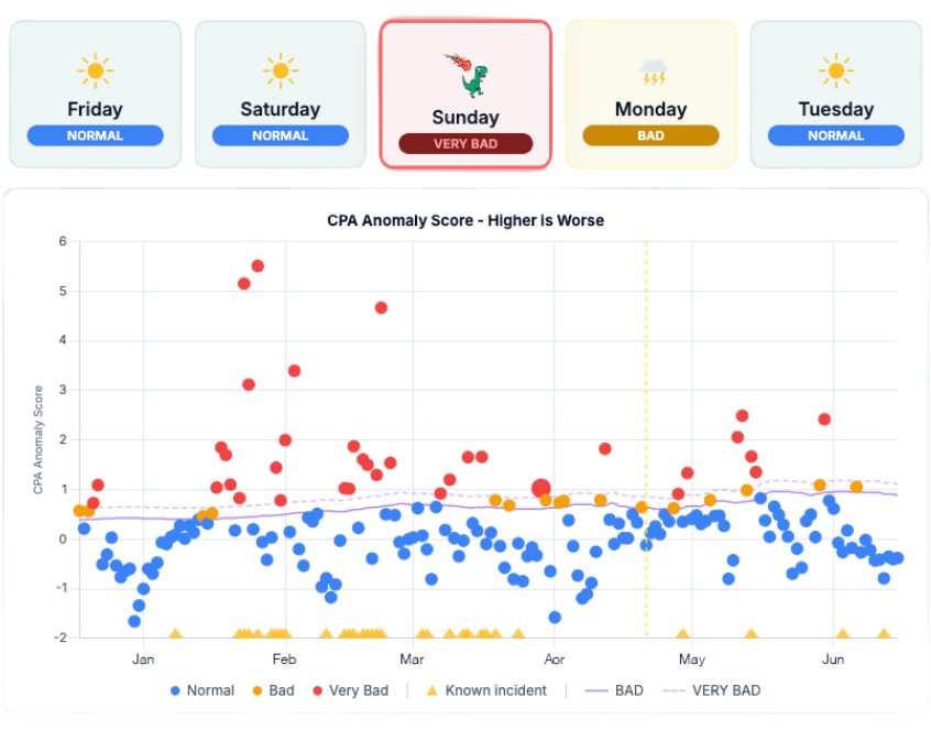 Bad Day Detector — daily verdicts and CPA anomaly score timeline