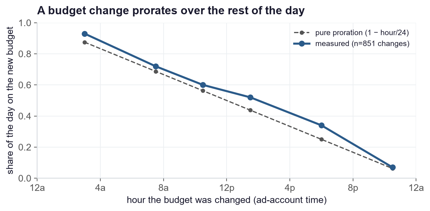 Line chart showing the share of the day that runs on a new budget, by the hour the change was made. A dashed line shows pure proration (1 minus hour/24); a solid line shows the measured value across 851 changes, tracking just above pure proration and falling from about 0.93 at 3 a.m. to about 0.07 at 10 p.m.