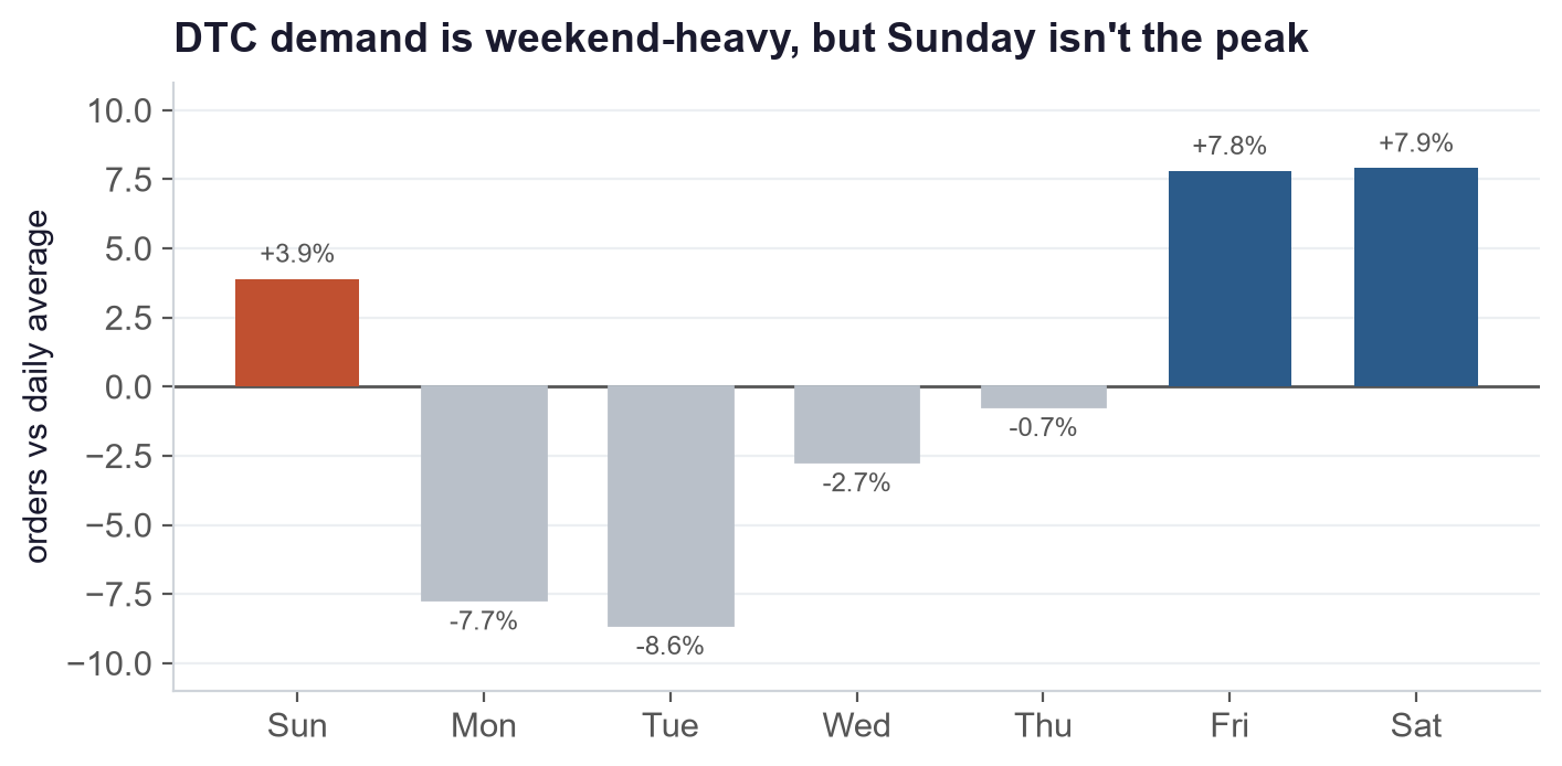 Bar chart of e-commerce orders versus the daily average, by day of week. Sunday is +3.9%, Monday −7.7%, Tuesday −8.6%, Wednesday −2.7%, Thursday −0.7%, Friday +7.8%, and Saturday +7.9%.