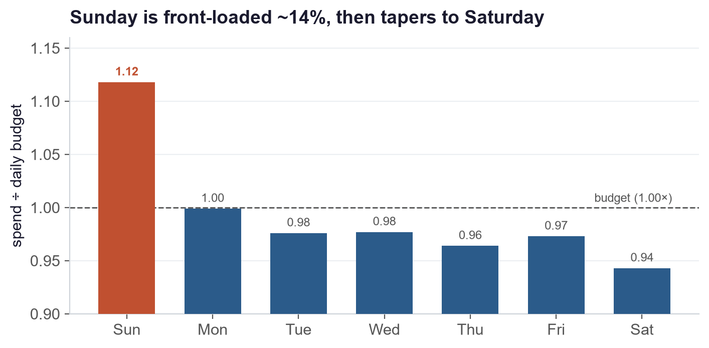 Bar chart of spend as a share of the daily budget by day of the week. Sunday is highest at 1.12, tapering down through the week to Saturday at 0.94.