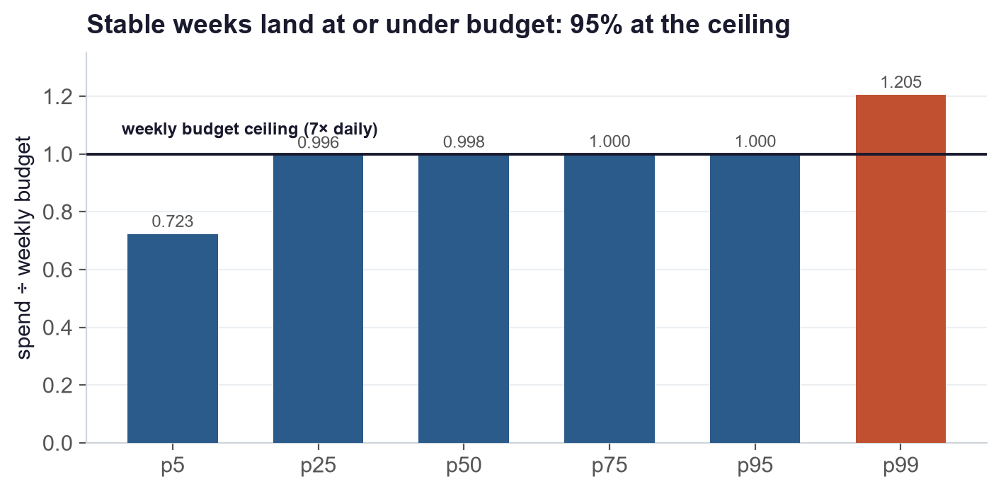 Bar chart showing weekly spend as a share of the weekly budget at the p5, p25, p50, p75, p95, and p99 percentiles. Values cluster tightly at or just under 1.0 from p25 onward, with p5 at 0.723 and p99 at 1.205.