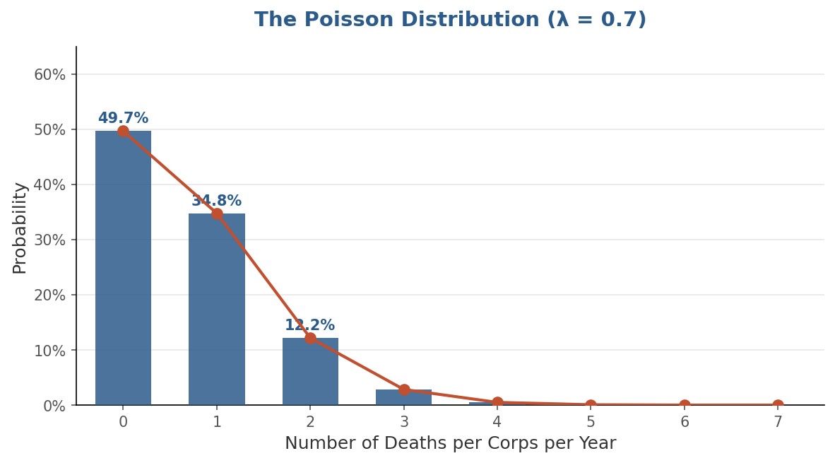 Bar chart titled "The Poisson Distribution (λ = 0.7)", plotting probability against the number of deaths per corps per year. Bars run 49.7% at zero, 34.8% at one, 12.2% at two, 2.8% at three, then a near-flat tail through four, five, six, and seven. An overlaid line traces the same decline.
